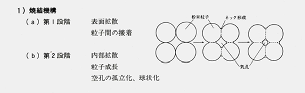 粉末冶金燒結(jié)機(jī)構(gòu) 粉末冶金燒結(jié)機(jī)構(gòu)